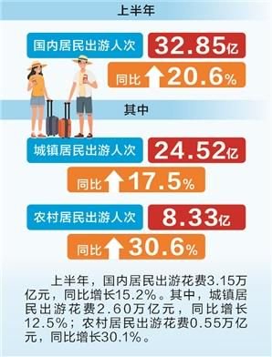 配资炒股之家 时报数说：上半年国内居民出游人次32.85亿